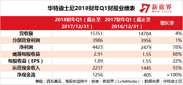 迪士尼2018财年Q1财报  摊薄每股收益同比增长88%