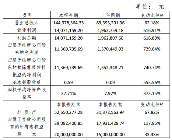 博润国旅2017年净利1137万 同比增长730%