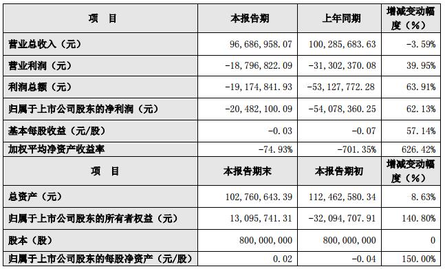 *ST云网连续两年净利为负 2018年业绩将成保壳关键