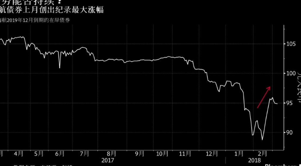 海航负债达纪录高位 标普称其债券违约机率达35%