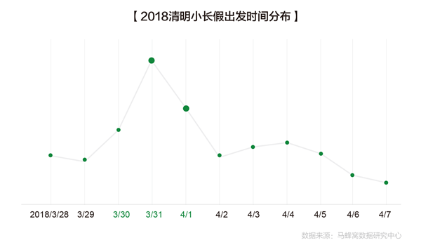 马蜂窝发布《2018清明小长假出游趋势报告》