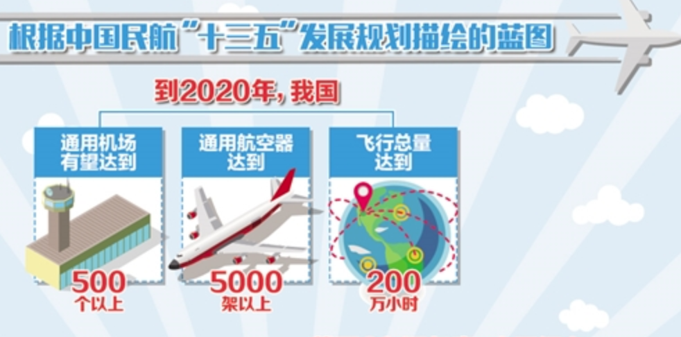 推进低空空域改革 通用航空业起飞待“松绑”