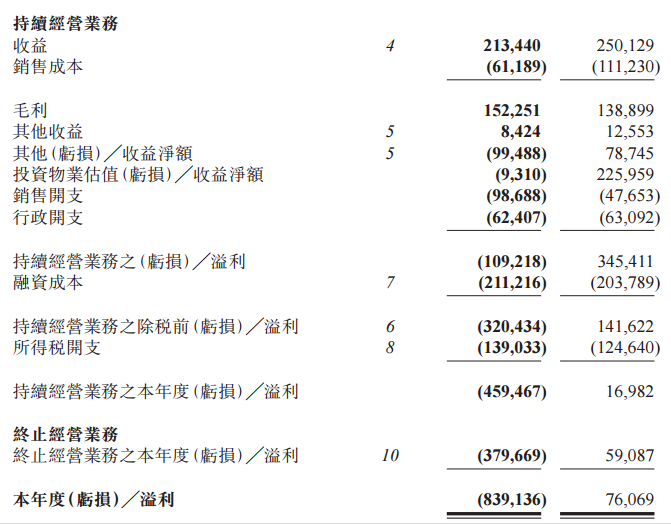 万达酒店发展2017财报：出售海外资产 亏损8.39亿港币