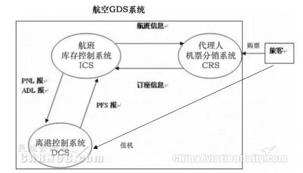 航空GDS过去的演变，以及未来发展的6点趋势