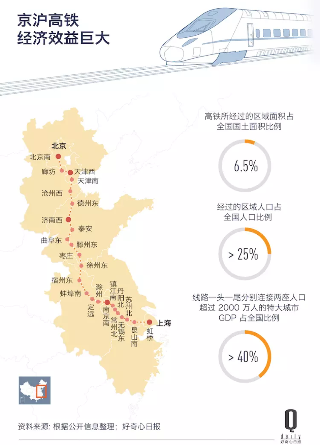 京沪高铁 上市