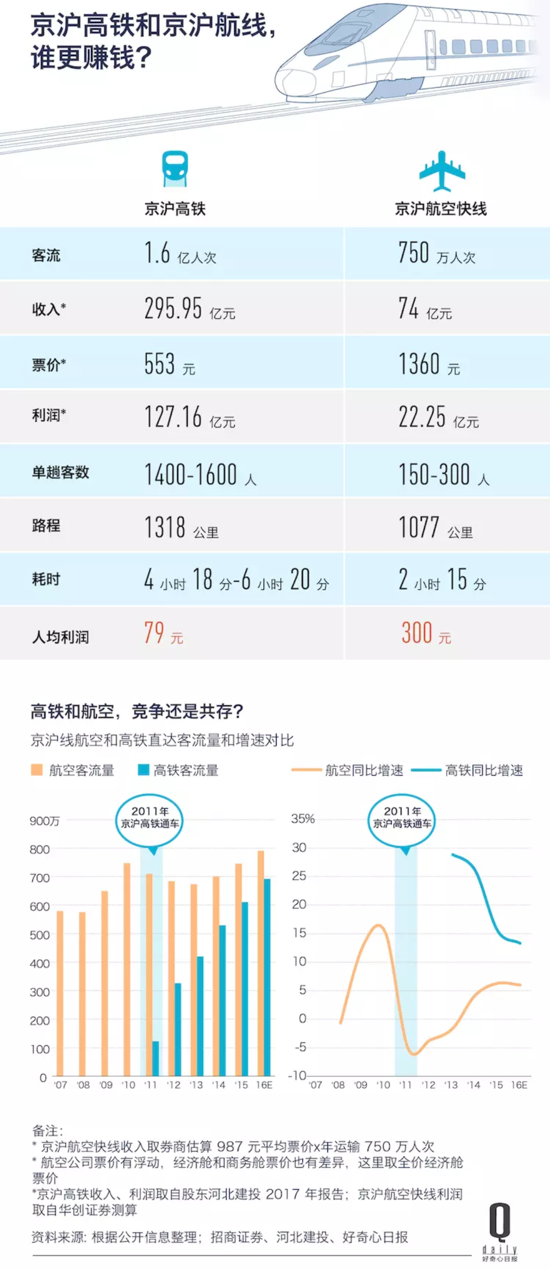 京沪高铁 上市