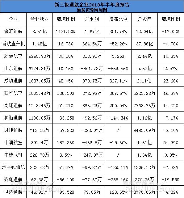 14家新三板挂牌通航企业公布了2018年半年度报告