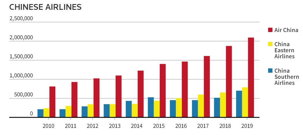 自2010年以来，国航、东航、南航在中欧航线上的运力增长情况