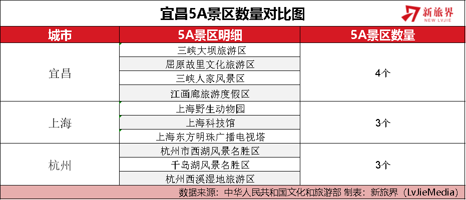 灵秀湖北 | 五年翻涨超200% 宜昌旅游凭什么这么牛