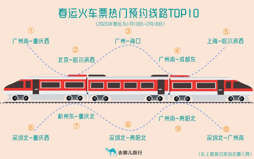 2020年春运大数据：火车票今日开售  热门航线搜索量增长超六成