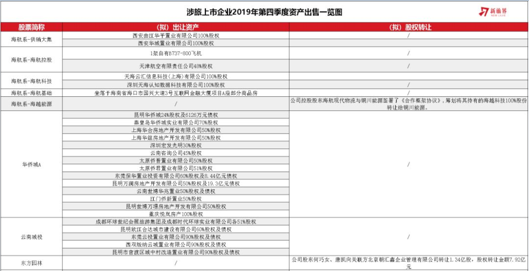 “卖卖卖”背后，藏着上市旅企各不相同的文旅梦