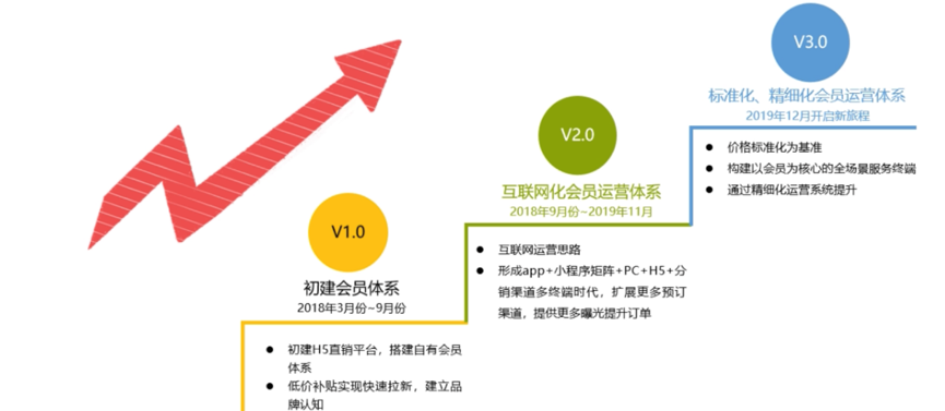 花筑旅行会员权益全面升级  提升全场景旅行体验