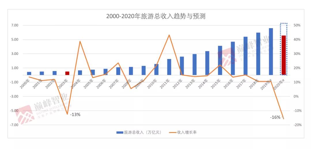 文旅大咖说 | 巅峰智业刘锋：疫情之下中国旅游业何去何从？