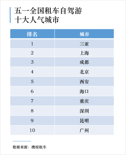 五一租车报告：2万豪租法拉利  三亚、上海、成都成租车市场人气王 