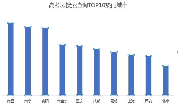 同程旅行：2020高考房预订非一线城市较一线城市需求更强劲