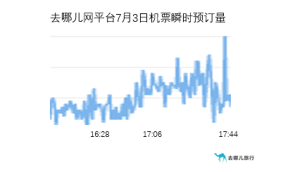 去哪儿网：低风险地区出京无需核酸证明 进出北京机票预订量涨超2倍