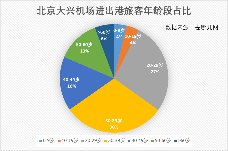 去哪儿网：大兴机场通航一年 平均票价比首都机场便宜270元