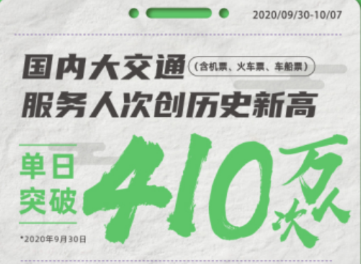 同程艺龙：黄金周交通订单同比增长27%、酒店同比增长43%