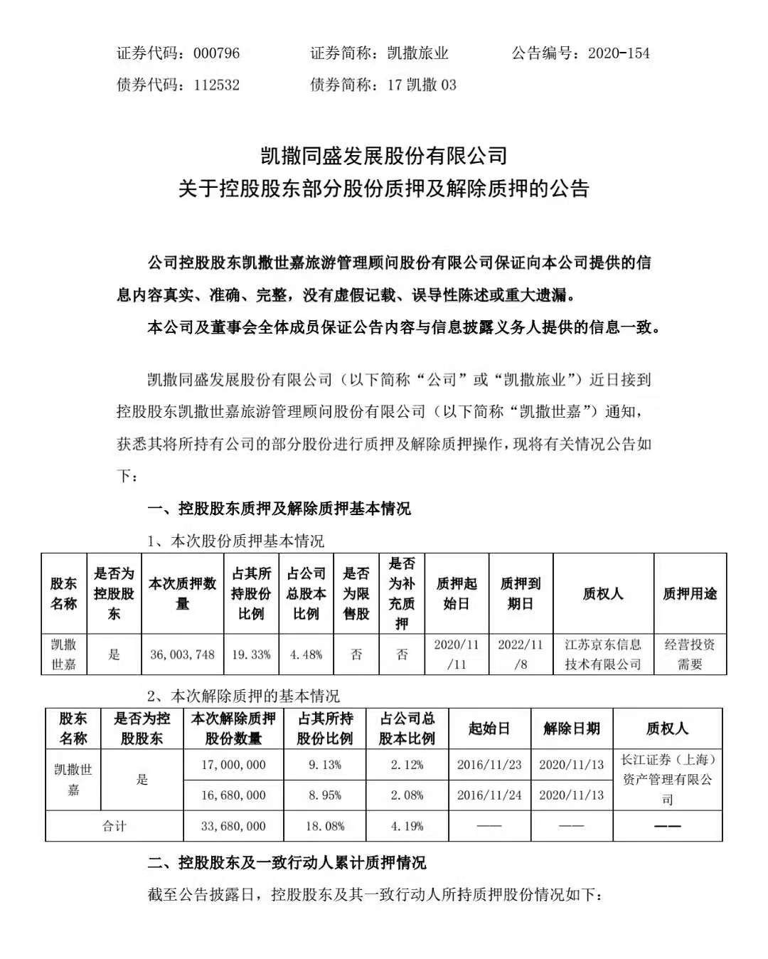 凯撒旅业：控股股东解除质押后再质押3600万股