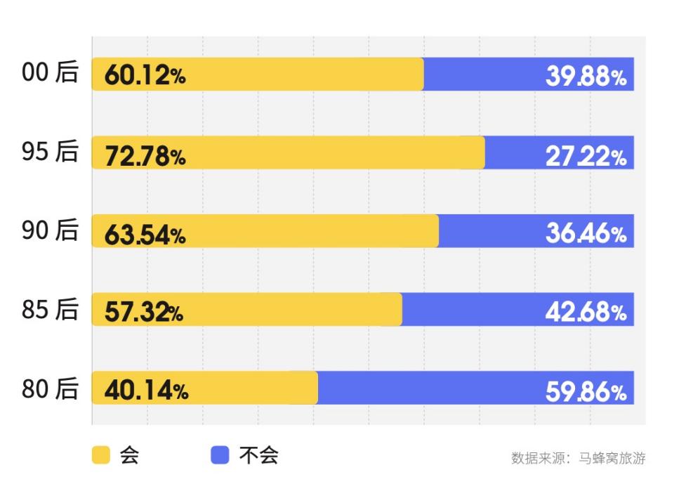 马蜂窝夜游消费趋势洞察：中高收入年轻群体最爱夜游