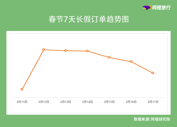 同程旅行：春节景区预订较2019年涨近100% 城市周边“微旅游”成主角