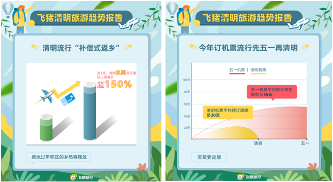 飞猪：清明机票预订量涨超150% 民宿预订量增长超165%