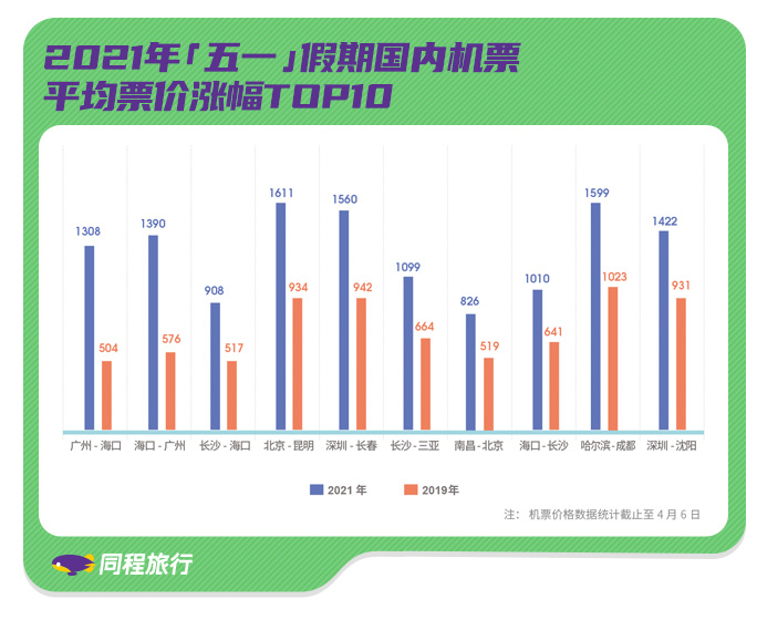 同程旅行发布“五一”出行预测报告：热门目的地机票酒店价格超疫情前