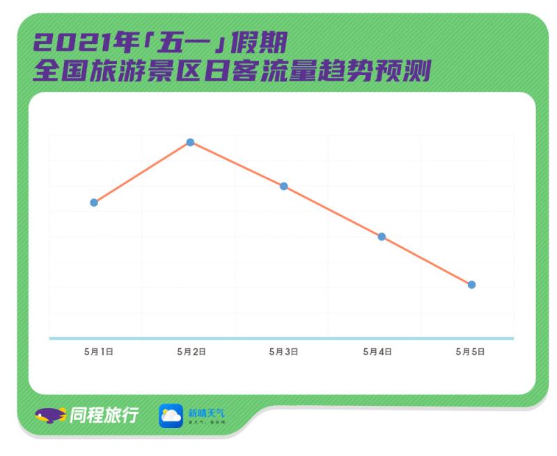 “五一”全国景区客流预测报告：假期第二天景区客流量最大