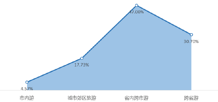 图2 2021年劳动节假期游客出行范围 *数据来源：中国旅游研究院（文化和旅游部数据中心）专项调查