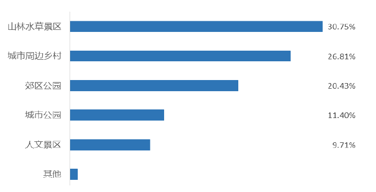 图4  2021年劳动节假日游客的游览区域 *数据来源：中国旅游研究院（文化和旅游部数据中心）专项调查