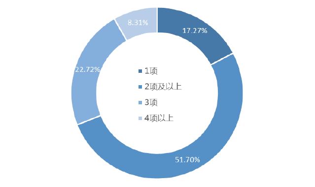 图6  2021年劳动节假期游客参与文化活动比例 *数据来源：中国旅游研究院（文化和旅游部数据中心）专项调查