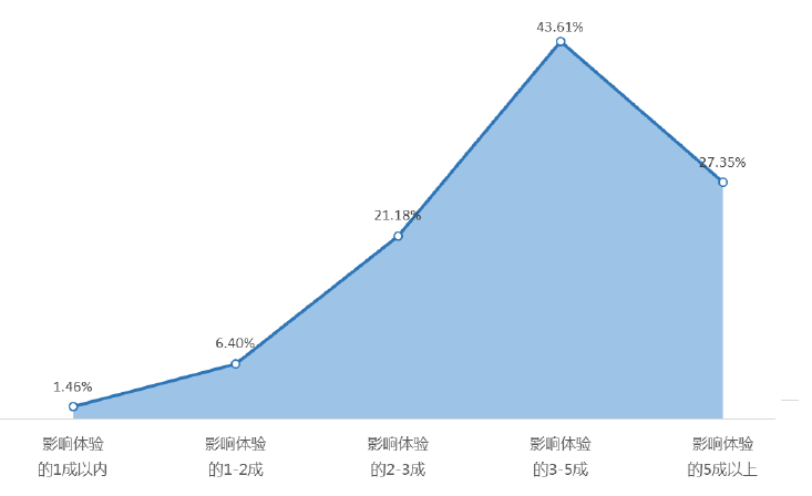 图8  2021年劳动节假日基础设施对旅游体验的影响 *数据来源：中国旅游研究院（文化和旅游部数据中心）专项调查