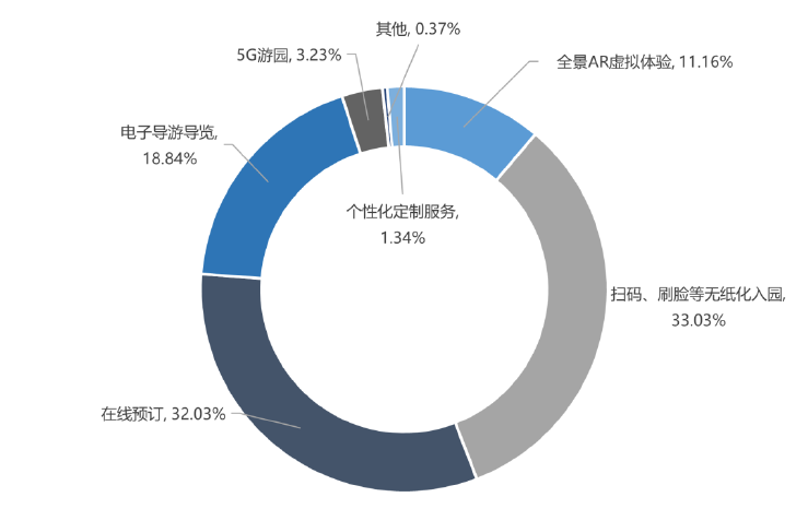 图9  2021年劳动节假期游客对智慧景区的体验 *数据来源：中国旅游研究院（文化和旅游部数据中心）专项调查