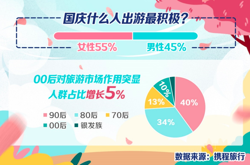 携程发布预测，国庆家庭周边游为主 亲子门票增长71%