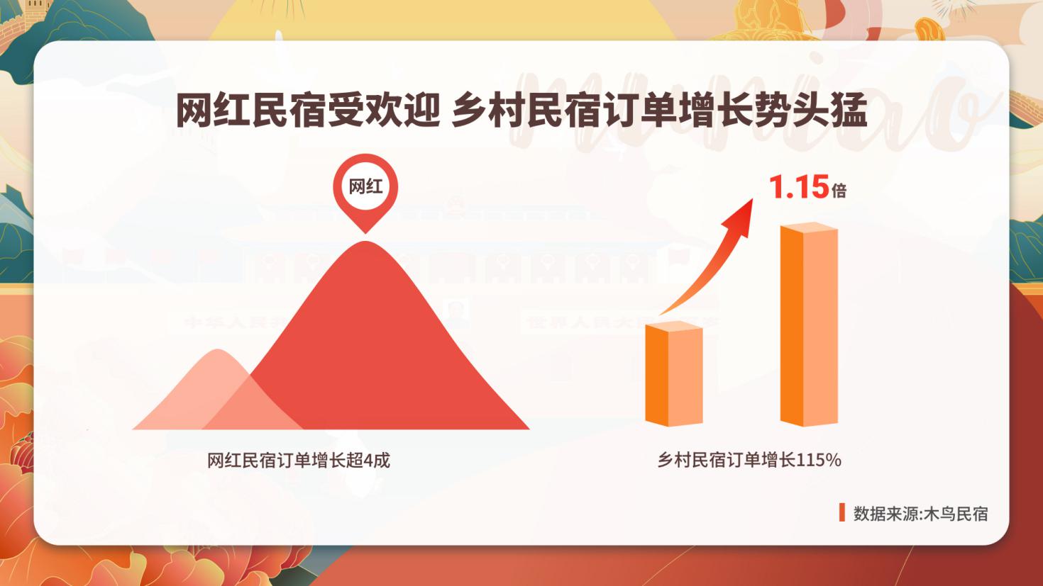 木鸟民宿：2021国庆出游网红民宿受欢迎 乡村民宿订单增长115%