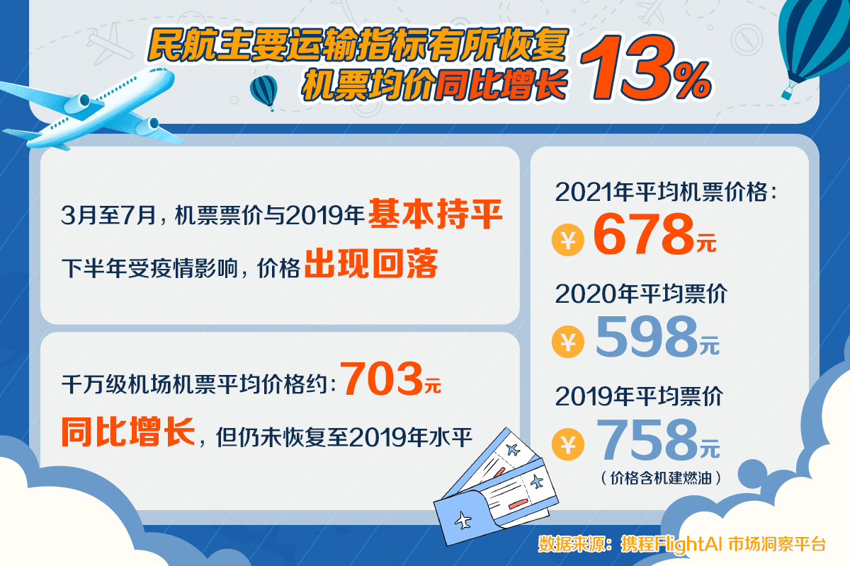 携程2021民航年度报告：青年为主力、周末出行成后疫情时代流行