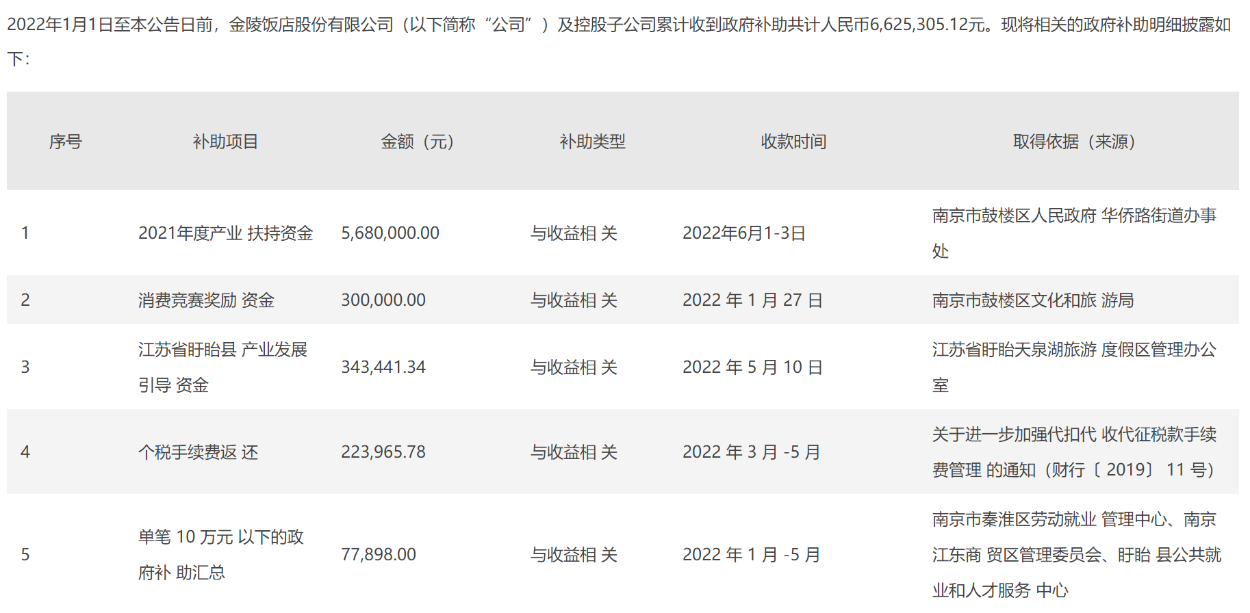 金陵饭店获政府补助663万元