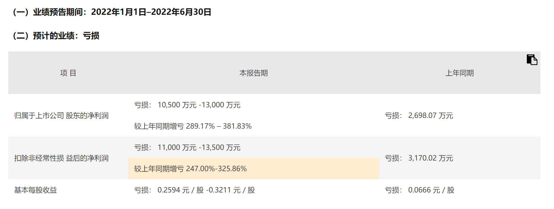 张家界：预计2022上半年亏损同比扩大289%至382%