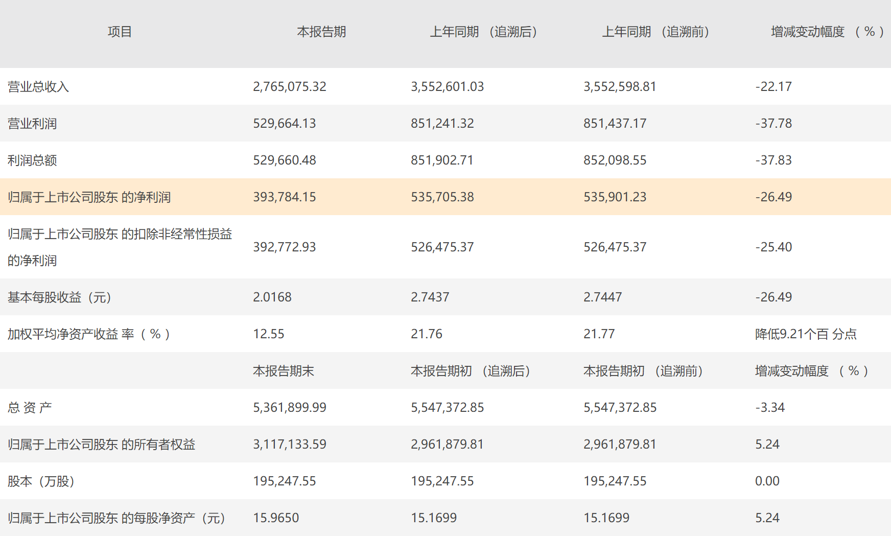 中国中免2022上半年净利39亿元