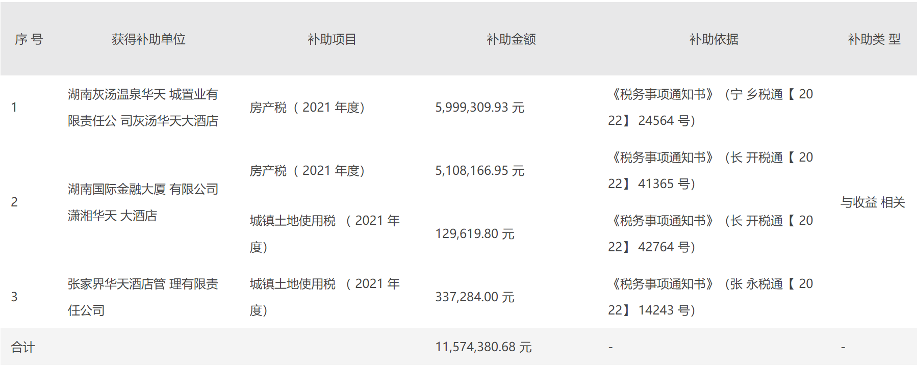 华天酒店子公司收到政府补助逾1157万元