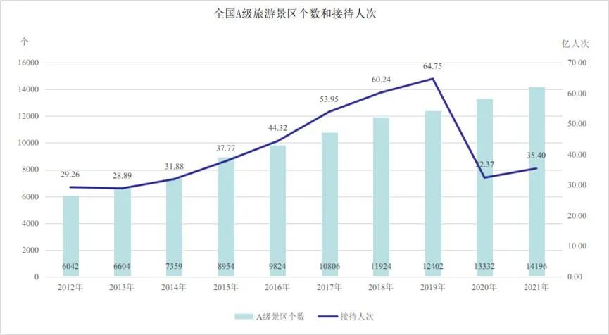 十年来国内A级旅游景区数量显著增长