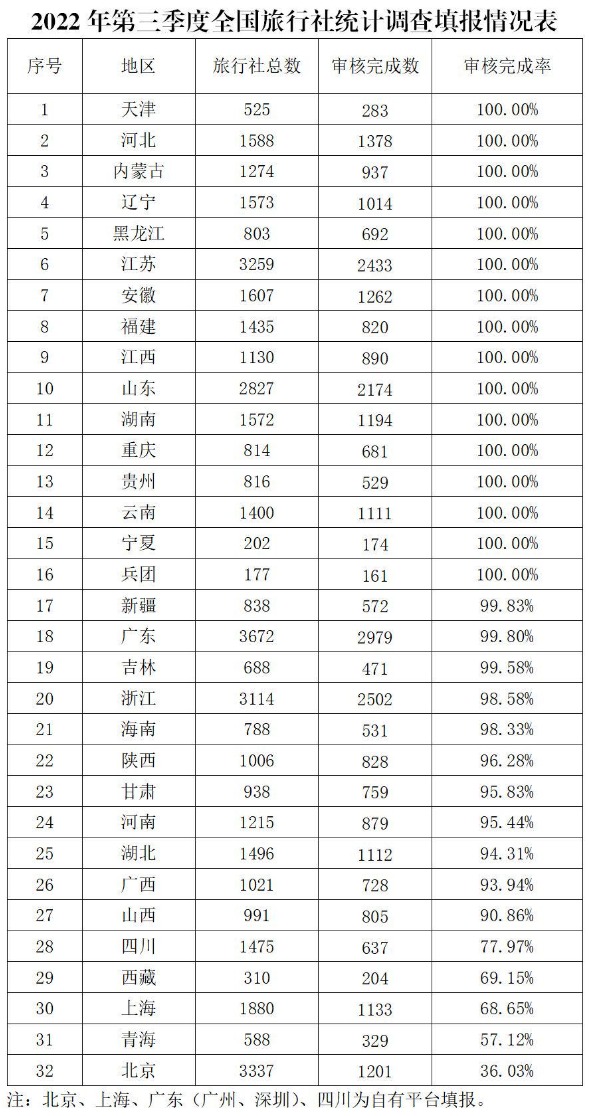 第三季度全国旅行社国内旅游组织1557万人次