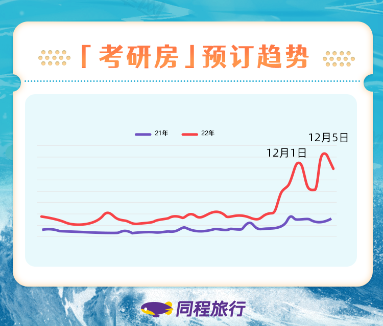 2023考研倒计时 同程旅行“考研房”搜索热度周环比增长超300%