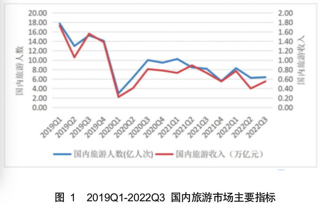 《中国旅游集团化发展报告2022》发布：政策促进、产业创新与旅游复苏