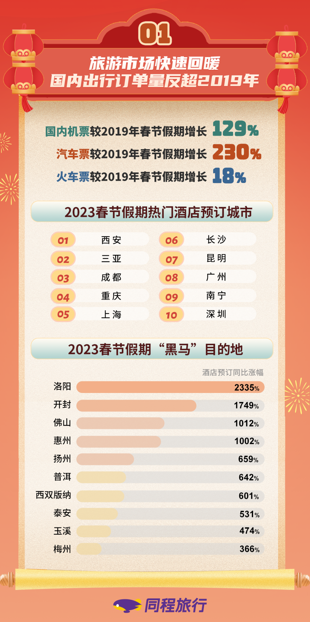 同程旅行春节大数据：“黄金周”回归 线上出行预订反超2019年