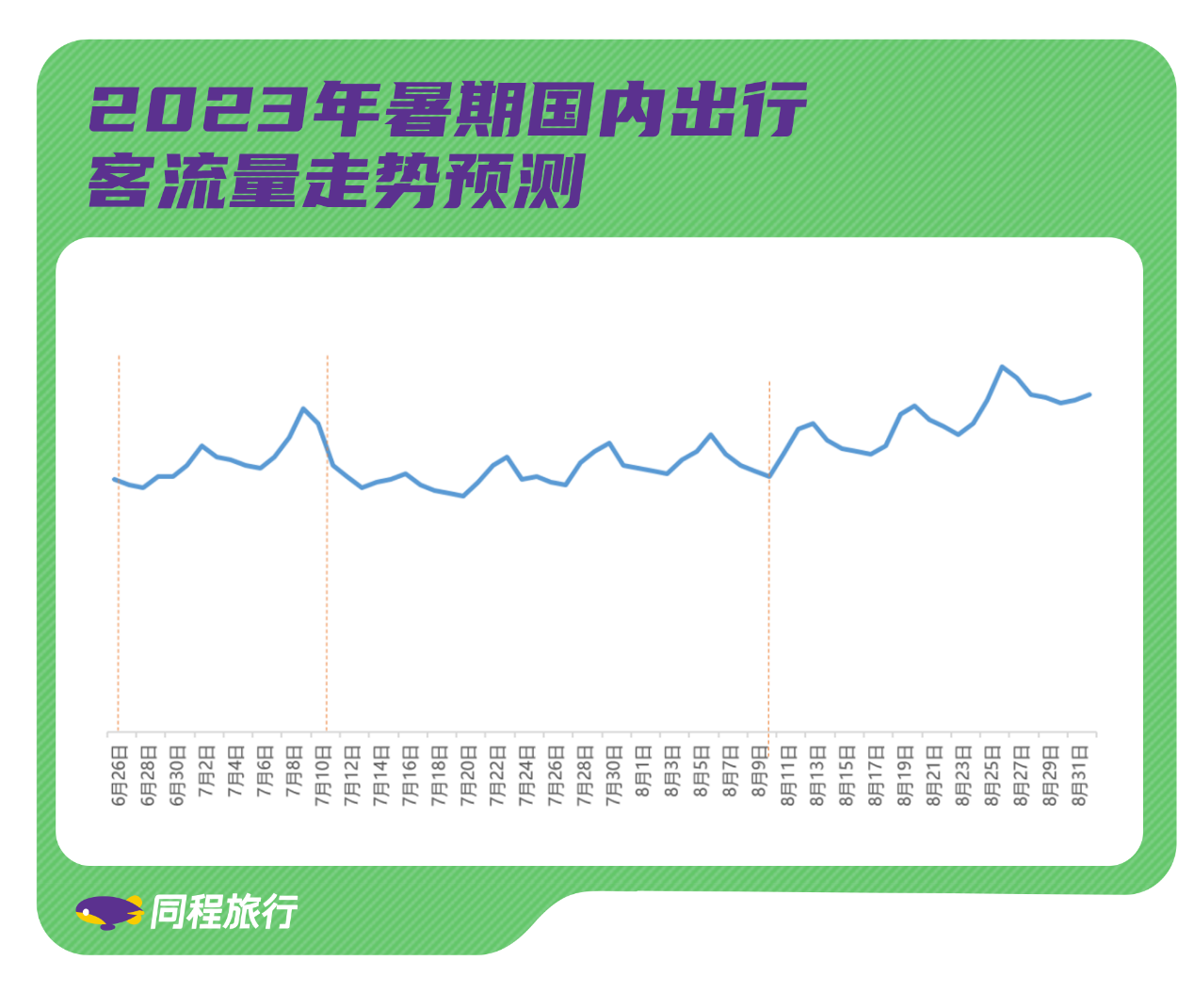 同程旅行发布暑期出行报告：暑期高峰将提前，亲子与学生客群全面回归