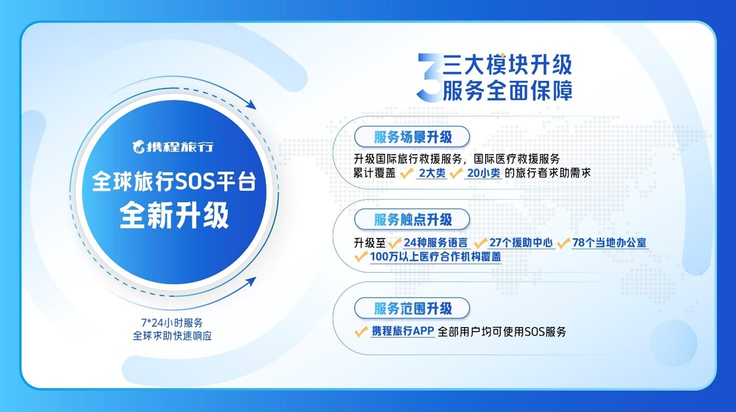 新增100万家医疗合作机构  携程升级“全球旅行SOS”保障亿万旅行者安全