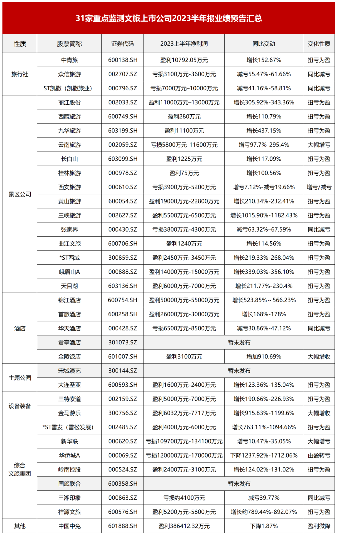 半年赶考 近三成上市旅企仍亏损