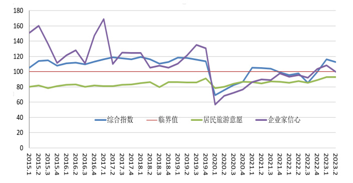 中国旅游研究院：2020-2022年国内旅游收入损失约13.48万亿元