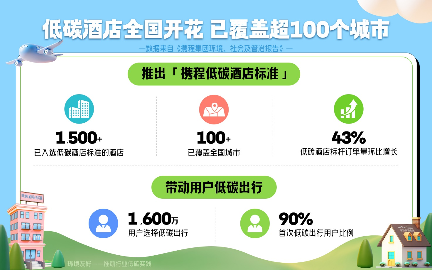 携程集团最新ESG报告发布：带动旅游全产业链超1000万就业岗位